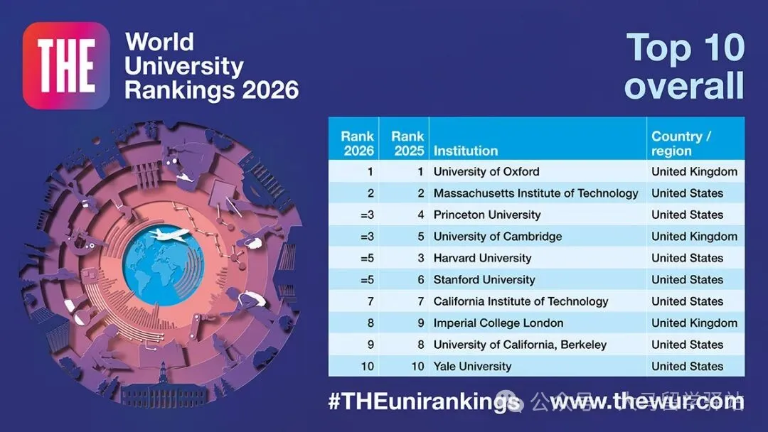 2026THE世界大学排名发布：马来西亚高校集体上扬，亚洲新力量正在崛起
